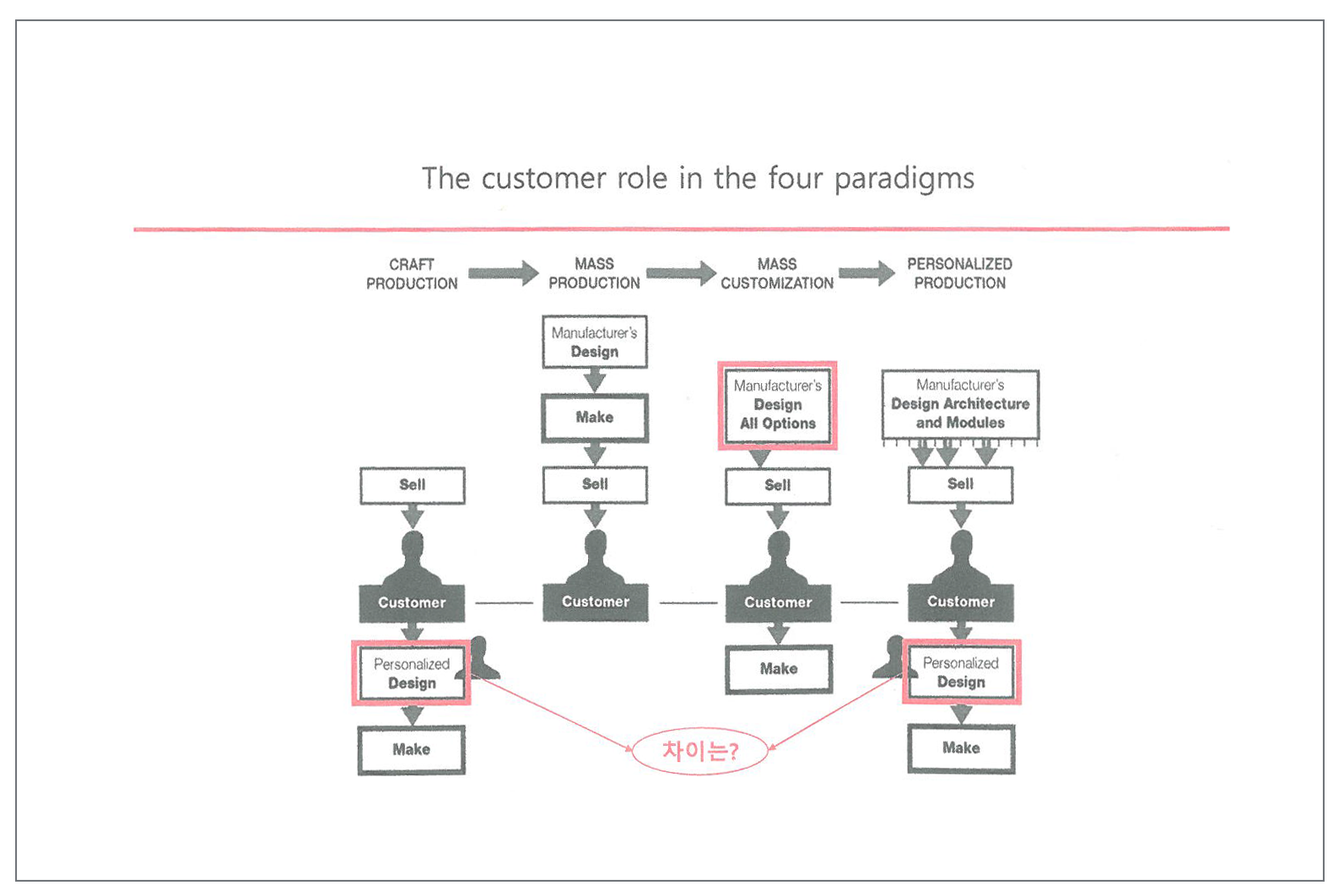 The customer role in the four paradigms